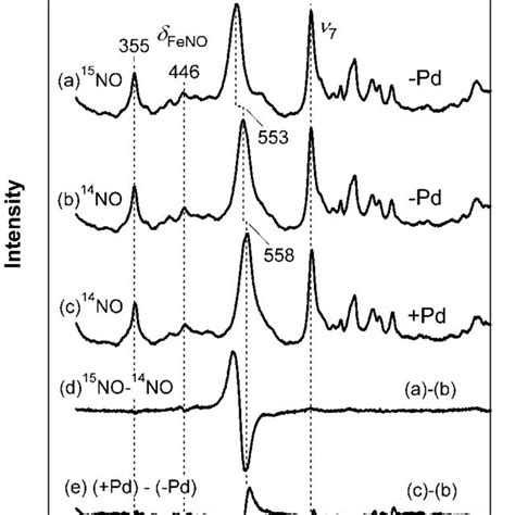 Low Frequency Region Of Resonance Raman Spectra Of Ferrous 15 NO P450