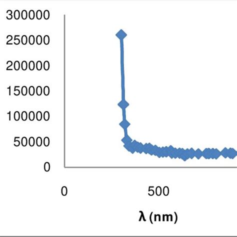 Absorption coefficient α of SnO 2 thin film as a function of