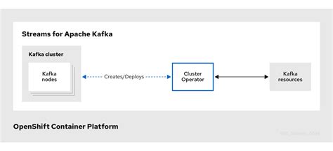 Streams For Apache Kafka On OpenShift Overview Red Hat Product