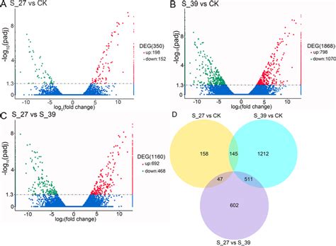 Volcano Plot Of Differentially Expressed Genes Between S And Ck A