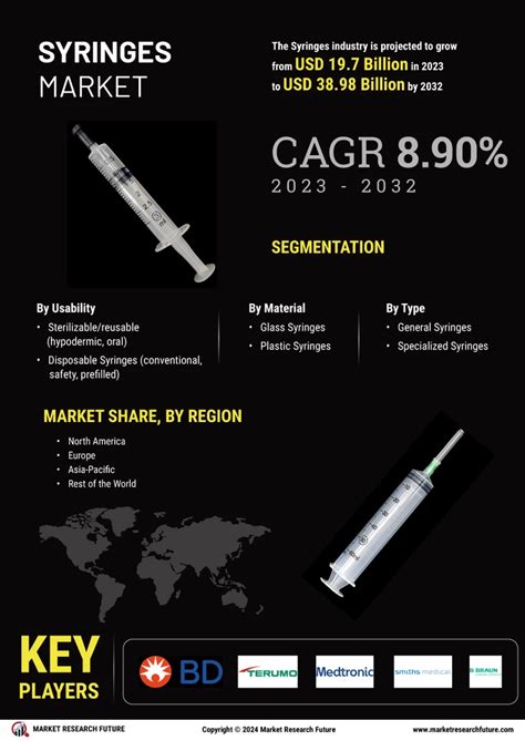 Syringes Market Size Share And Forecast Report 2032