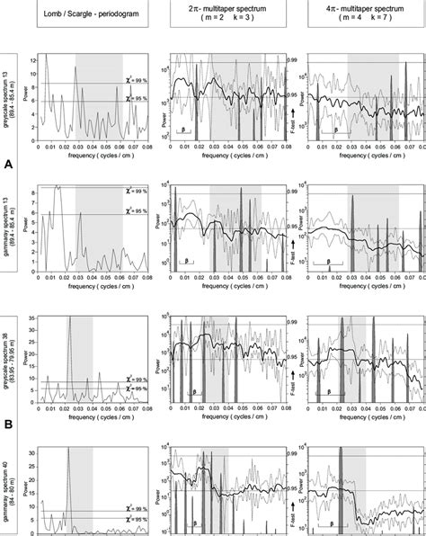 7 Lombscargle Periodograms With Chi Squared Distribution As Well As