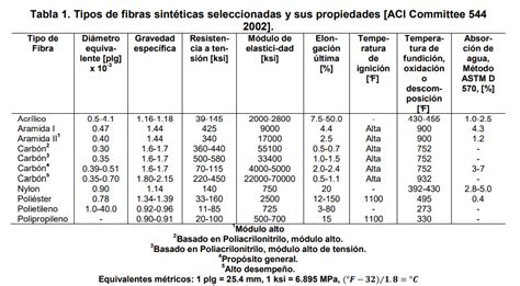 Fibra De Polipropileno Para Concreto Gu A L Psi Concreto