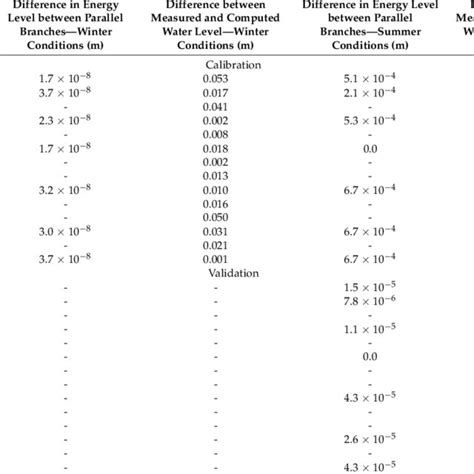 Differences In Measured Vs Modeled Water Levels In MFRM For