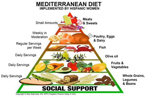 Effect Of The Mediterranean Diet On Bmi In Middle Aged Hispanic Women