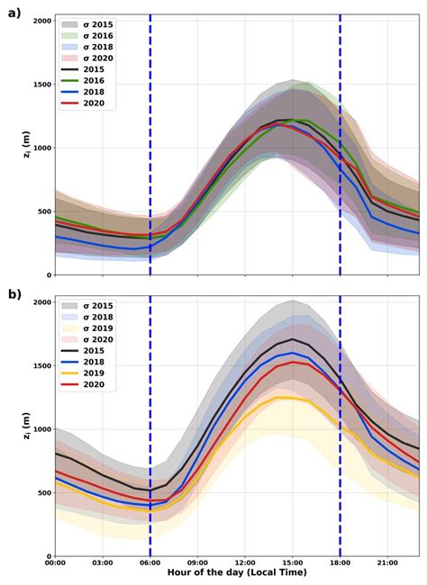 Annual Mean Daily Cycle Of The Atmospheric Boundary Layer Height