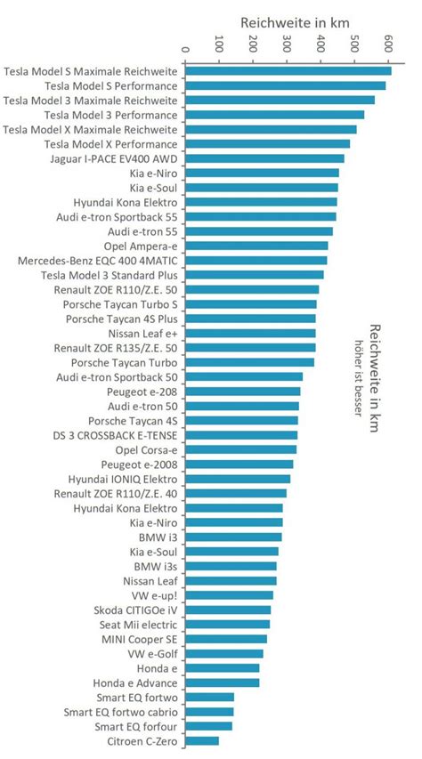 Elektroauto Vergleich 2021 Von Reichweite Und Beschleunigung