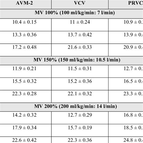 Comparison Of Tidal Volume Ml Kg Breath And Respiratory Rate Min