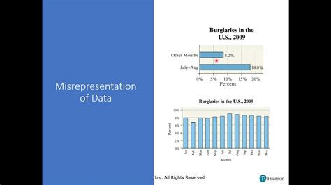 Graphical Misrepresentations Of Data Youtube