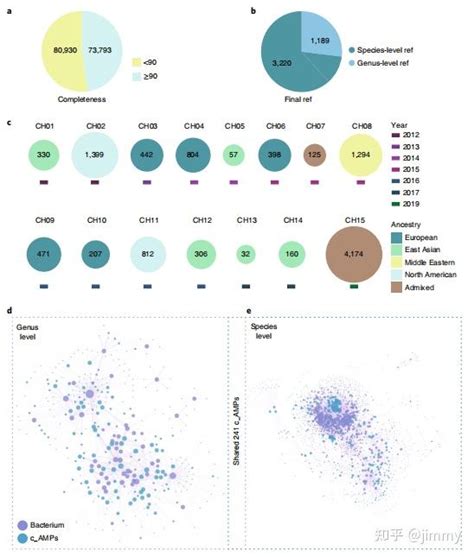 Identification Of Antimicrobial Peptides From The Human Gut Microbiome