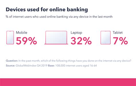 Brands Need To Focus On Mobile For Dominance In Online Banking Chart