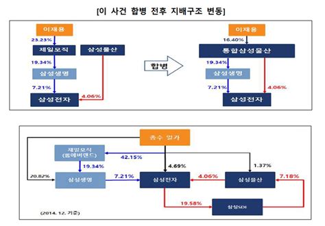 민변 김종보 “삼성물산 제일모직 합병 이재용 무죄 판결의 모순”