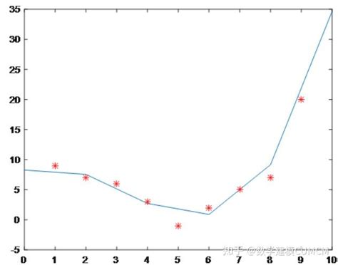 【matlab数据】—数据拟合 知乎