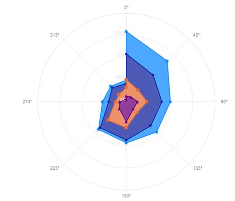 Xviz Radar Polar Chart Power Bi Custom Visual Key Features