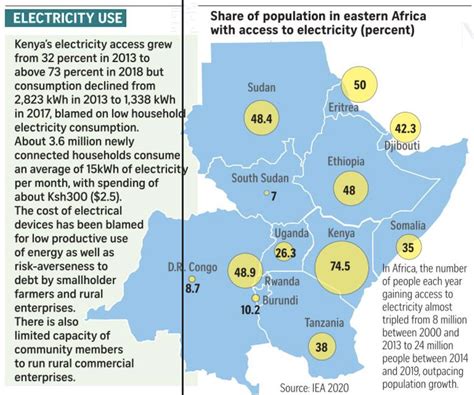 Africa Updates On Twitter RT MwangoCapital Electricity Usage In