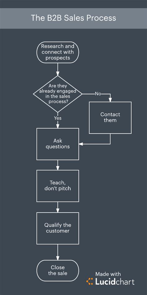 5 Steps To Refine Your B2b Sales Process Lucidchart Blog