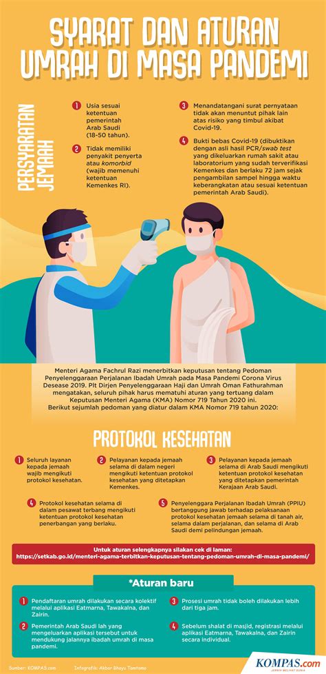 Syarat Dan Ketentuan Umrah Di Masa Pandemi Halaman All Kompas