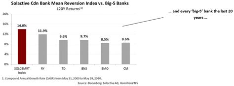 Canadian Banks Outperformance From Mean Reversion In 7 Charts