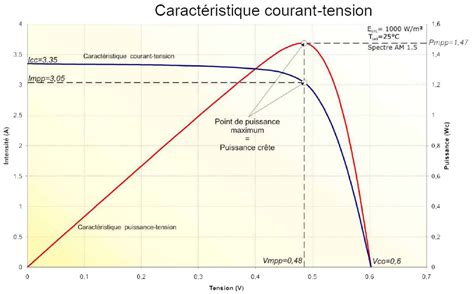 Simulation Mppt Avec Courbes Iv R Elles