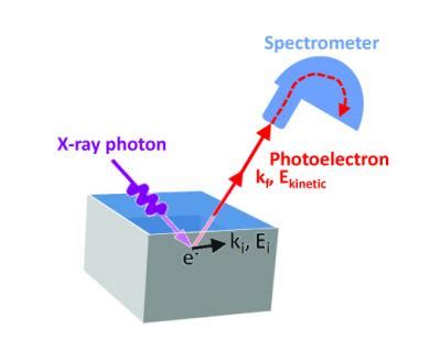 Xpe Spectroscopy Image Eurekalert Science News Releases