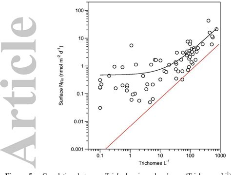 Figure 3 from Title – Environmental controls on the biogeography of ...