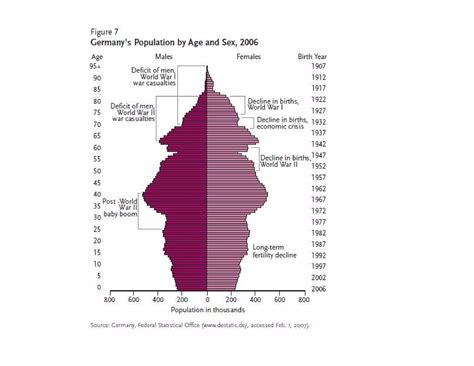 Understanding Age Sex Structure Of Populations Ppt