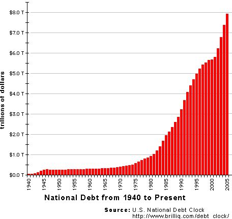 Paulitics of America: national debt tops $14 TRILLION