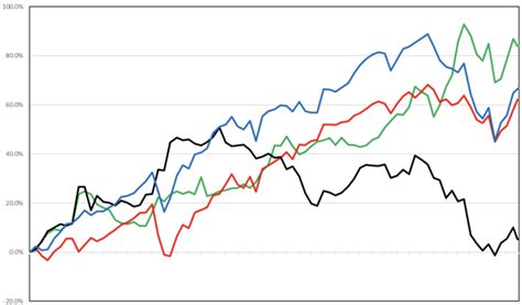 Damped Spring A Synthesis Of Market Drivers