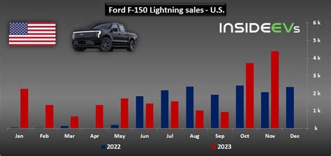 Ford U S EV Sales Hit New Record In November 2023