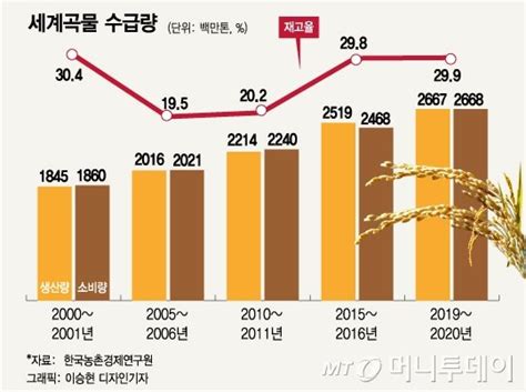 한국의 식량자급률 467 국경폐쇄가 부른 식량위기설 머니투데이