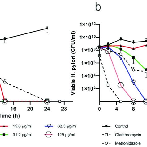 Bactericidal Effect Of A Estafiatin And B Eupatilin Against