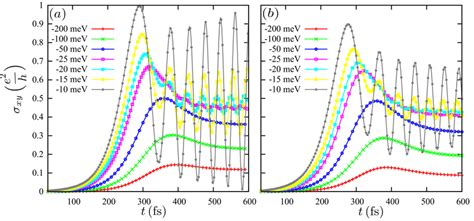 Time Resolved Hall Conductivity At K Valley With A Switchon Envelope