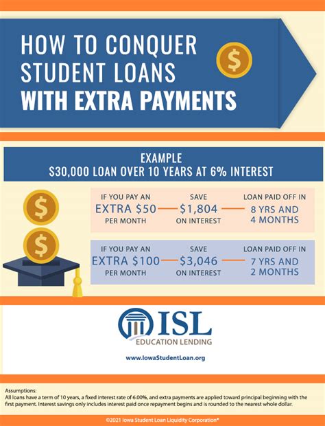 How To Pay Off Student Loans Faster Reddit Infolearners