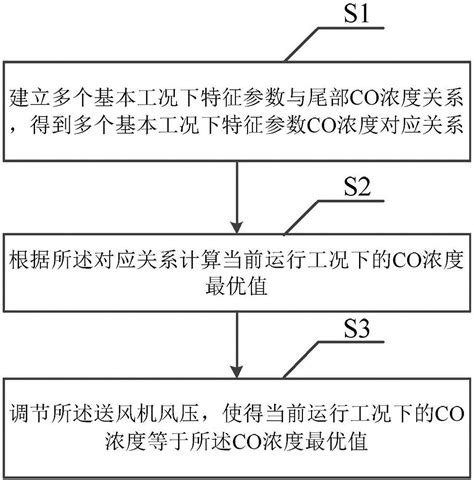 一种基于尾部co在线检测的锅炉燃烧优化方法及系统与流程