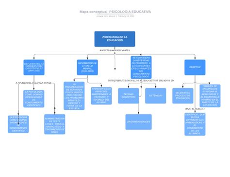 Mapa Conceptual Psicologia Educativa Pdf Sicología Psicología