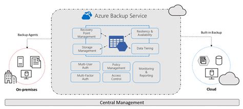 Azure Backup Explained Bridgeall