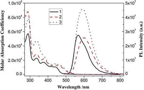 Uv Vis Absorption And Pl Emission Spectra Of And In Ch Cl