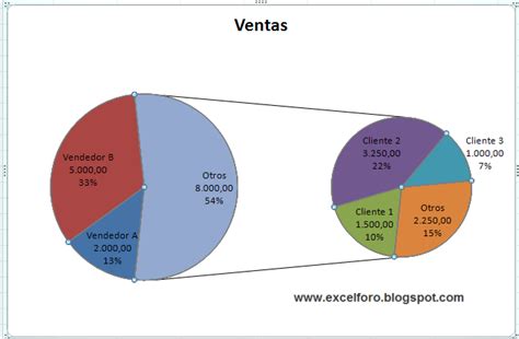 Gráfico circular con subgráfico circular en Excel EXCEL FORO Un