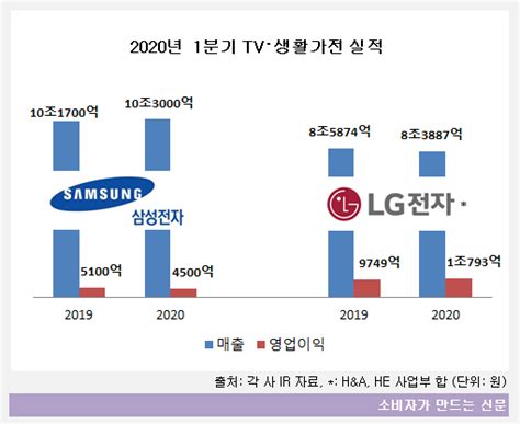 1분기 Tv·가전 성적표 삼성전자 매출로 웃고 Lg전자 영업이익 방긋 소비자가 만드는 신문