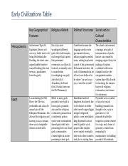 Early Civilization Table 2 1 Docx Early Civilizations Table Key