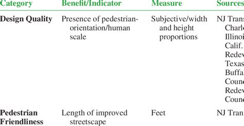 Built Environment Benefitsindicators Download Table