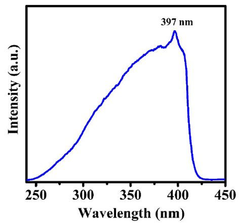 Figure S5 Photoluminescence Excitation Spectra Of The CuI