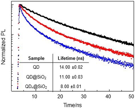 Time Resolved Fluorescence Intensity Decays A And Average Lifetime