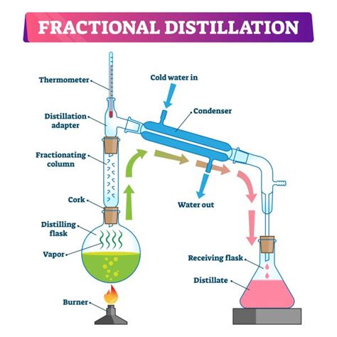 What Is Fractional Distillation The Chemistry Blog