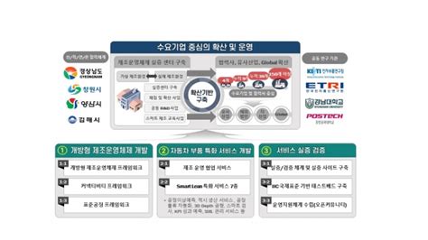 경남도 스마트공장 고도화 및 국산화 위해 481억원 투입 인더스트리뉴스