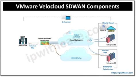 Vmware Velocloud Sdwan Components Detailed Explanation Ip With Ease