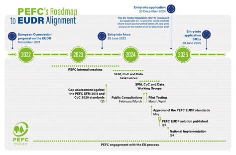 Eudr Pefc Programme For The Endorsement Of Forest Certification