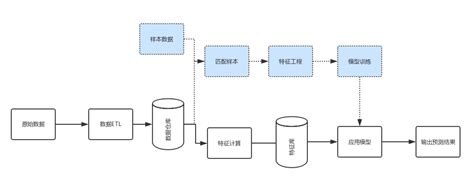 面向机器学习数据平台的设计与搭建 知乎