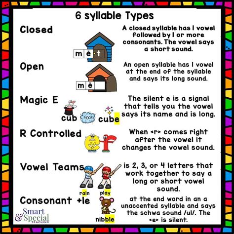 Syllable Types Anchor Chart Empowering Reading And Writing