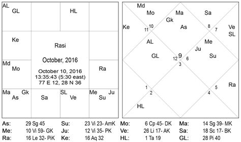 Current Planetary Positions In My Birth Chart